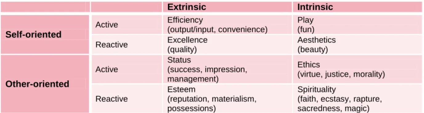Table 1: Typology of values according to Holbrook (1999) 3