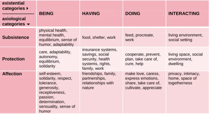 Table 2: Matrix of needs and satisfier (Max-Neef, 1991, pp. 32-33)  existential 