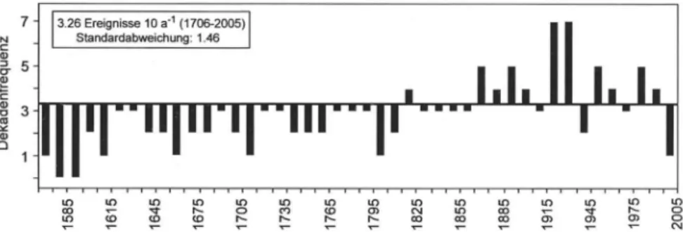 Abb. 6: Rekonstruierte Dekadenfrequenz von Murgängen im Ritigraben zwischen A.D. 1566 und  2005