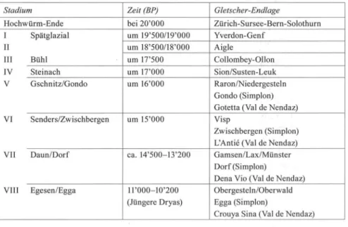 Tab. 1: Vermutete zeitliche Einstufung der alpinen Spätglazial-Stadien  [BP-Daten = konv