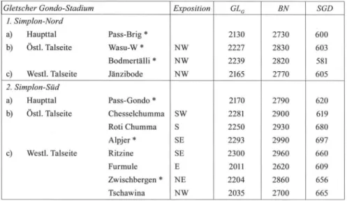 Tab. 3: Gondo-Stadium am Simplon: Gletscher, Expositionen,  Höhenlagen der Gleichgewichtslinie (GLJ und der Bezugsniveaus (BN) 