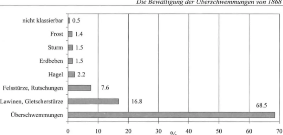 Abb. 1: Schadenverteilung nach Ereignissen im Kanton Wallis 1818-1934, in %. 