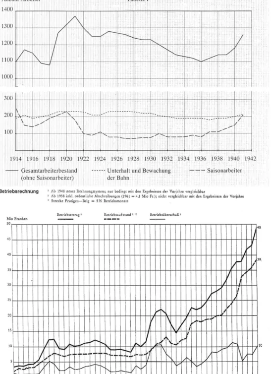 Tabelle II: Betriebsrechnung der BLS 