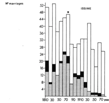 Abb. 9: Anzahl Eheschliessungen in Issime. Punktierter Teil: Anzahl Ehe- Ehe-schliessungen unter Blutsverwandten