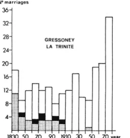 Abb. 11: Anzahl Eheschliessungen in Gressoney-la-Trinité. Punktierter  Teil. Anzahl Eheschliessungen unter Blutsverwandten