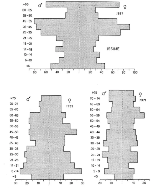 Abb. 13 : Alterspyramiden von Issime ( 1951 /1961 /1971 ) 