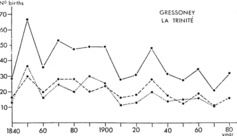 Abb. 7: Anzahl Geburten in Gressoney-la-Trinité, Gesamtzahl sowie Auf- Auf-teilung nach Geschlechtern 