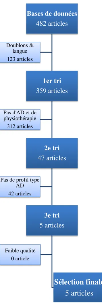 Figure 4 Organigramme de la sélection des articles