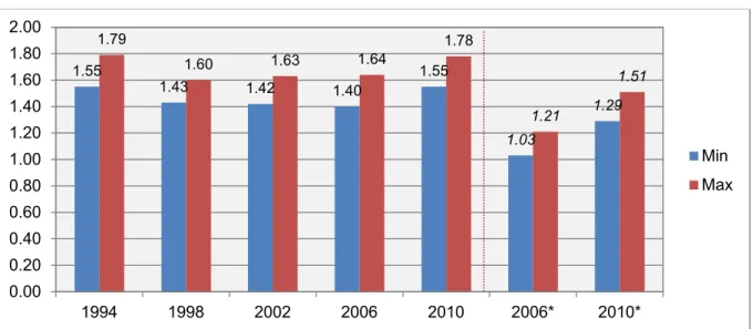 Graphique 3 :  Evolution des retombées de l’APD sur le PIB, 1994-2010 (en francs par franc d’APD) 