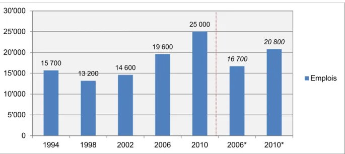 Graphique 4 :  Evolution des retombées de l’APD sur le nombre d’emplois, 1994-2010 