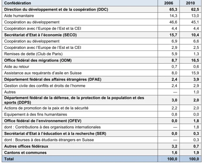Tableau 2 : Part des dépenses d’APD par catégorie, 2006 et 2010 (en pourcentage de l’APD totale) 