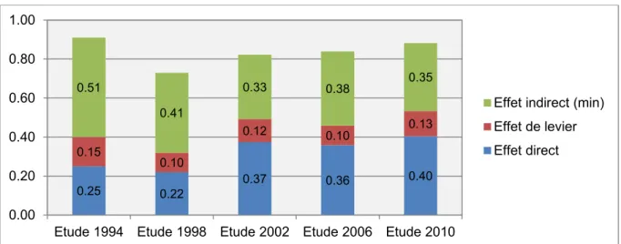 Graphique 1 :   Evolution de l’effet primaire de l’APD sur la demande globale, 1994-2010 (en CHF par franc  d’APD)