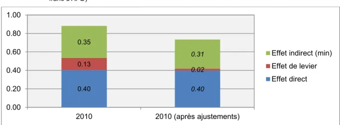 Graphique 2 :  Effet primaire de l’APD sur la demande globale, avant et après ajustements, 2010 (en francs par  franc d’APD) 