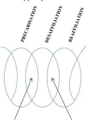 Figure 2. La carrière de sans-abri (spirale) 