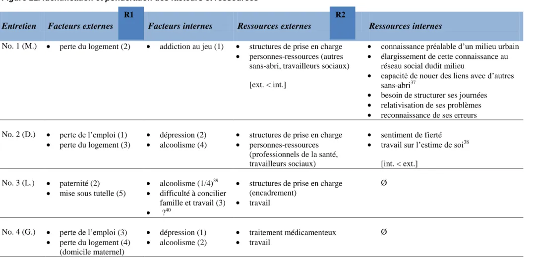 Figure 11. Identification et pondération des facteurs et ressources 