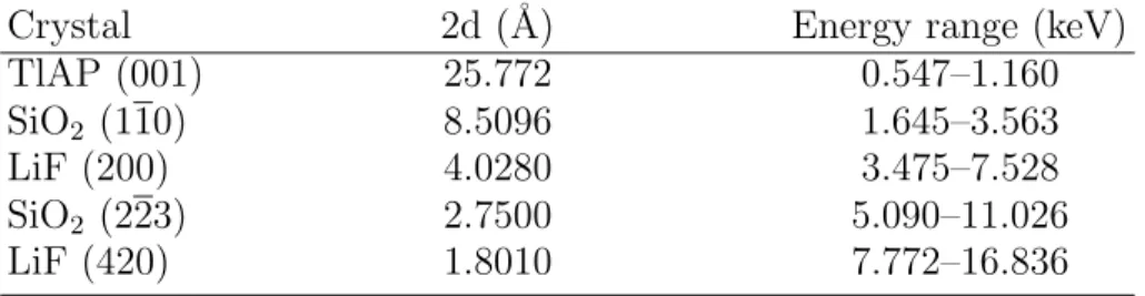 TABLE I: Characteristics of the employed crystals