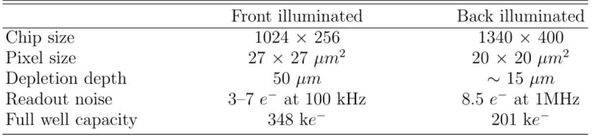 TABLE III: CCD characteristics