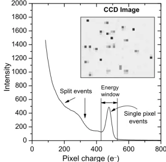 FIG. 7: Histogram of the charge distribution in the FI CCD. The histogram was constructed from the measurement of the Ti Kα x–ray  spec-trum