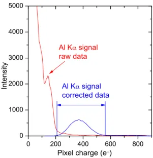 FIG. 10: Histogram of the charge distribution in the BI CCD resulting from the measurement of the P Kα x–ray spectrum