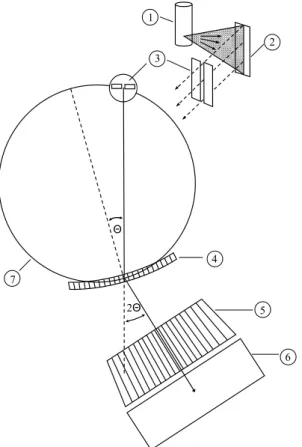 FIGURE 3: Schematic drawing of the modified DuMond slit geometry: (1) x–ray tube, (2) target,      (3) slit, (4) cylindrically bent crystal, (5) Soller slit collimator, (6) detector and (7) focal circle