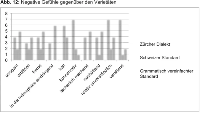Abb. 12: Negative Gefühle gegenüber den Varietäten 0 2 4 6 8 10 12  Zürcher Dialekt  Schweizer Standard  Grammatisch vereinfachter Standard  0 1 2 3 4 5 6 7 8  Zürcher Dialekt  Schweizer Standard  Grammatisch vereinfachter  Standard 