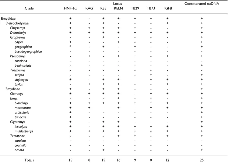 Table 1: Table of clades recovered from phylogenetic analyses of individual and concatenated nuclear loci