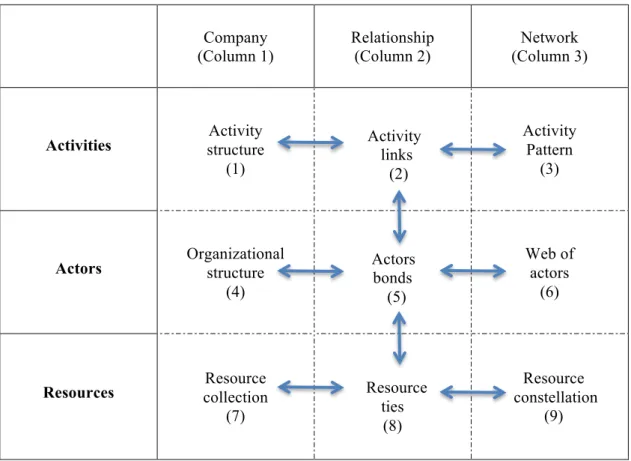 Figure 5.1 Scheme of analysis of development effects of business relationships     Company  (Column 1)  Relationship (Column 2)  Network  (Column 3)  Activities  Activity  structure  (1)                                     Activity   links     (2)  Activit