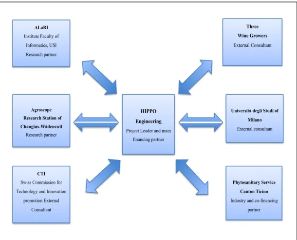 Figure 6.2 The Safe-Vineyard team project 