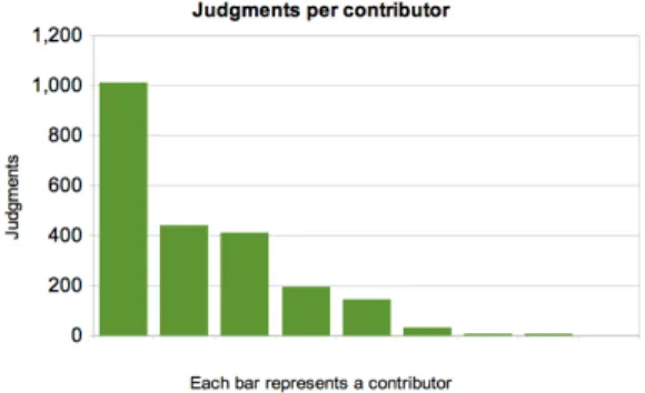 Figure 3: Judgements in the group of known per- per-sons. Agreement rateBroad Category85.53%Diagnostic subcategory85.15%Microscopy70.89%Radiology64.01%Reconstructions0%