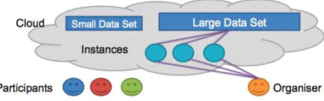 Fig. 2. On the competition deadline, the organiser takes over the instances containing the software written by the participants, upgrades their computing power, links them to the large data set, performs the calculations and evaluates the results.