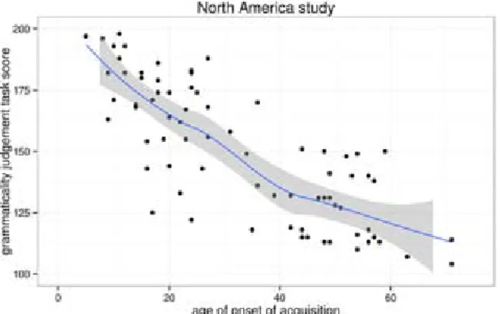 Figure 3. Scatterplot of the AOA–GJT relationship in the North America study. 