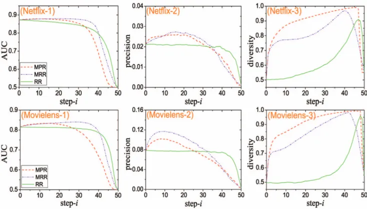 Figure 2. The variation tendencies of AUC, P(L) and H(L) with the macro-step increases