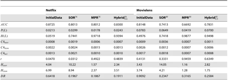 Table 1. Comparisons of the results among initial network and the resulting networks by different algorithms.