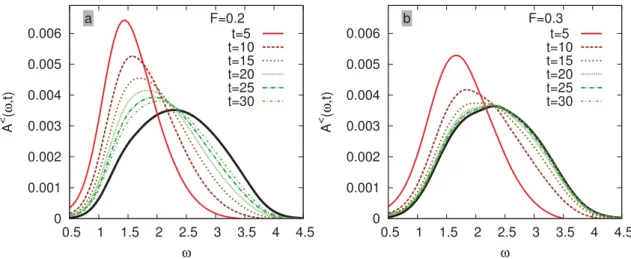 Figure 6. Occupation function A < ( ω, t ) for U = 4 . 5, β = 3 in the upper Hubbard band, for various times