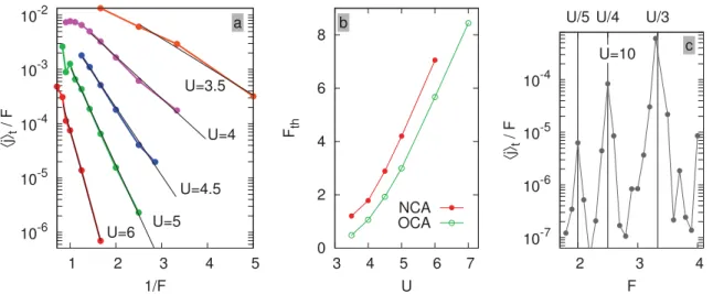 Figure 2. (a) Current j t /F (averaged over times 40 < t < 50) on a logarithmic scale as a function of 1 /F for various values of U ( β = 5)