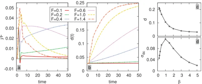 Figure 3. (a) Time-dependent current j ( t ) for U = 3 and β = 5 and various electric ﬁelds F 