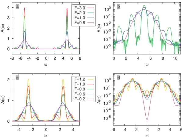 Figure 4. (a) Spectrum A ( ω, t ) for t = 10, U = 10, β = 5, and various ﬁelds. (b) Same data on a logarithmic scale