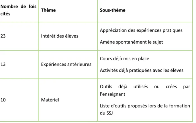 Tableau 7 : Données qualitatives sur le thème des facilités rencontrées par les enseignants.