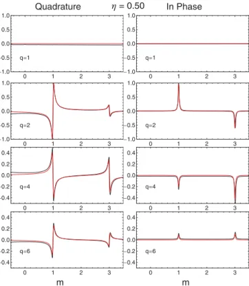 Figure 2 presents the signals obtained for η = 0.10, where q = odd resonances are not null.