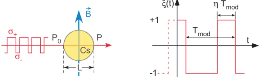 Fig. 1. Left: schematic principle of polarization-modulation experiment. Right: the time- time-symmetric polarization modulation function ξ(t) with representation of duty cycle η .