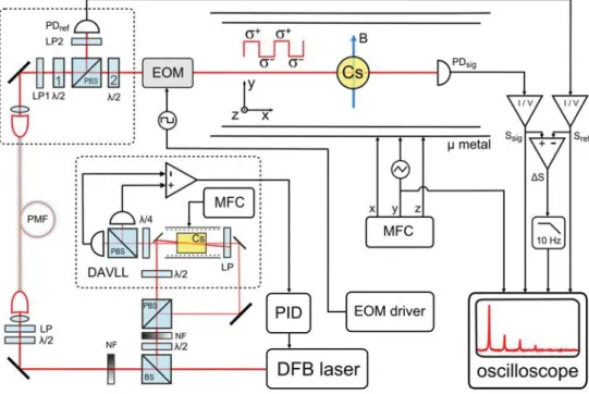 Fig. 2. Block diagram of experimental apparatus. BS: beam splitter; DFB laser: distributed feedback laser; EOM: electro-optic modulator; I/V: transimpedance amplifier; LP: linear polarizer; NF: neutral density filter; MFC: magnetic field control PBS: polar