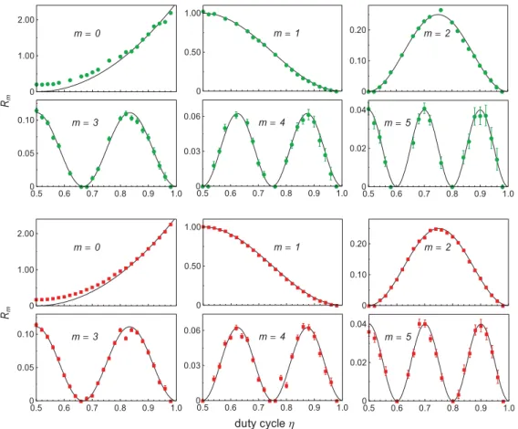 Fig. 4. Dependence of the relative resonance amplitudes on the duty cycle η for the resonances at m = ω L /ω mod = 0 ..