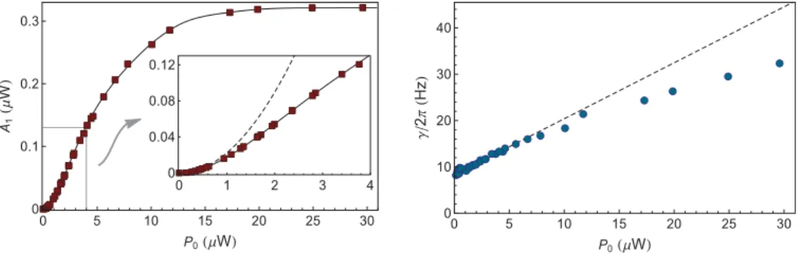 Fig. 5. Left: dependence of the (m = 1,η = 0.5)-resonance amplitude on the incident laser power P 0 