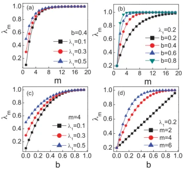 FIG. 1. (Color online) The spreading rate λ m as a function of m at different (a) primary spreading rate λ 1 and (b) social reinforcement strength b 