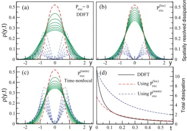 FIG. 1. Relaxation of a density peak (slab geometry) from an initial state (red dashed) for which the density is conﬁned to a parabolic potential
