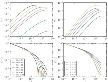 Fig. 4: (Colour on-line) Start-up shear stress scaled by the long- long-time limit for φ = 0.45 and diﬀerent P e