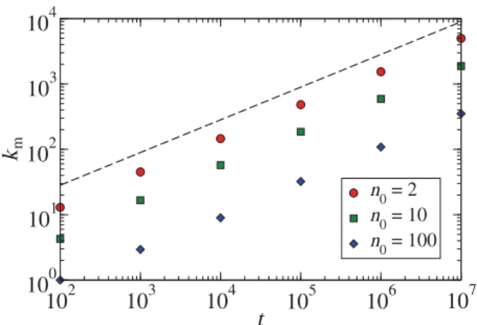Fig. 2. Analytical results for the mean maximal degree (showed with the dashed line) and simulation results for the mean maximal degree at various values of n 0 (assuming a  com-plete initial network, i.e., μ 0 = n 0 − 1)