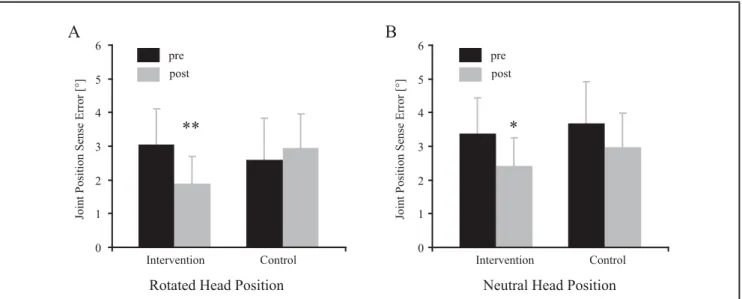 FIGURE 3. Mean values for improved joint position sense acuity for the RHP task (A) and the NHP task (B) of the intervention and control group