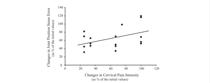 FIGURE 5. Positive signiﬁcant correlation between reduction in neck pain and reduction in joint position sense error.