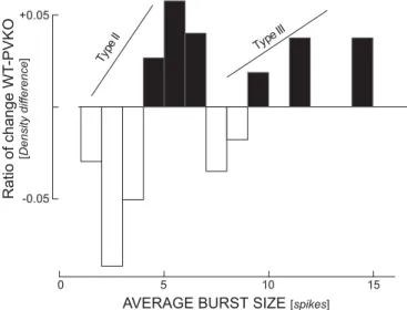 Fig. 5. Ratio of change in ABS betweenWT and PVKO. This ﬁgure represents the bin by bin difference (bin size of 1 spike) in relative frequency (density) of the histogram of the ABS of type II and type III cells pooled together